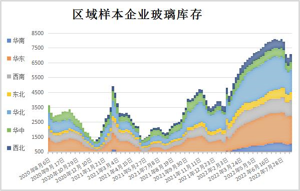 玻璃样本企业库存止步3连降 重回7000重箱上方