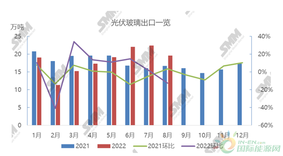 东南亚需求有所减少 8月光伏玻璃出口环比减少12.51％,产业数据