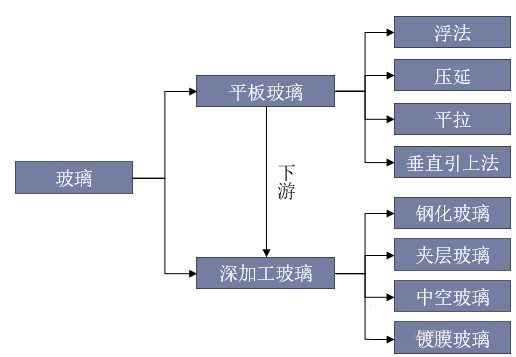夹层玻璃在玻璃产业中的位置示意图