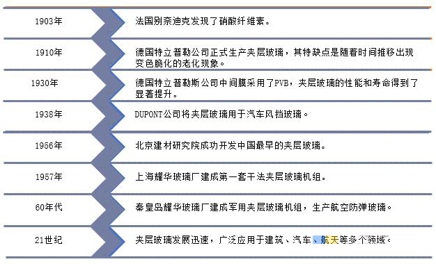 夹层玻璃的发展历程示意图