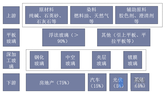 玻璃产业整体产业链示意图