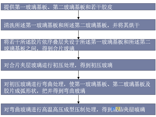 夹层玻璃制作工艺示意图