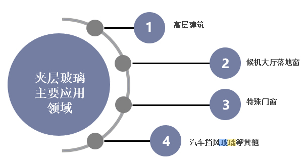 夹层玻璃主要领用领域示意图