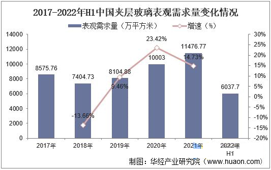 2017-2022年H1中国夹层玻璃表观需求量变化情况