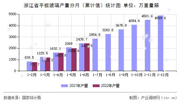 浙江省平板玻璃产量分月（累计值）统计图