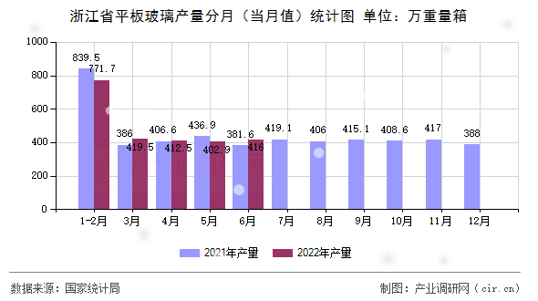 浙江省平板玻璃产量分月（当月值）统计图
