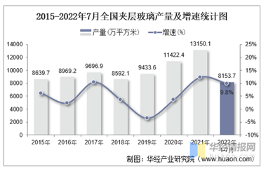 2015-2022年7月全国夹层玻璃产量及增速统计图