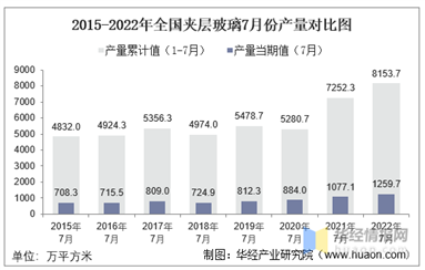 2015-2022年全国夹层玻璃7月份产量对比图