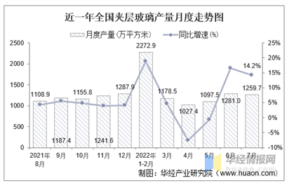 近一年全国夹层玻璃产量月度走势图