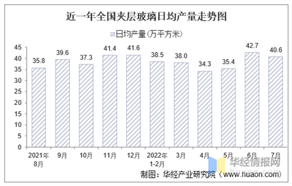 近一年全国夹层玻璃日均产量走势图