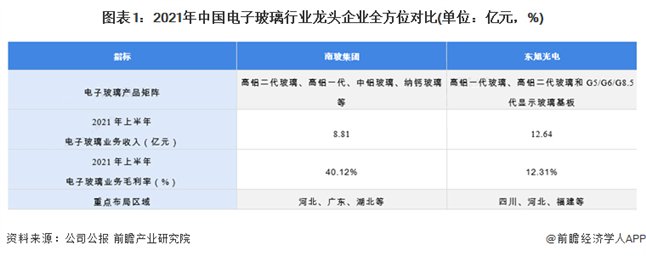 2021年中国电子玻璃行业龙头企业全方位对比