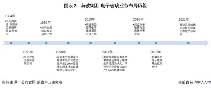 南玻集团-电子玻璃业务布局历程