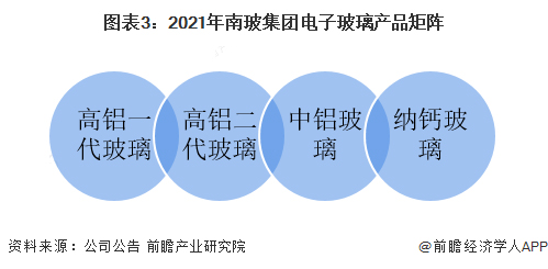 2021年南玻集团电子玻璃产品矩阵