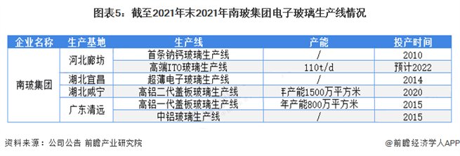 截至2021年末2021年南玻集团电子玻璃生产线情况
