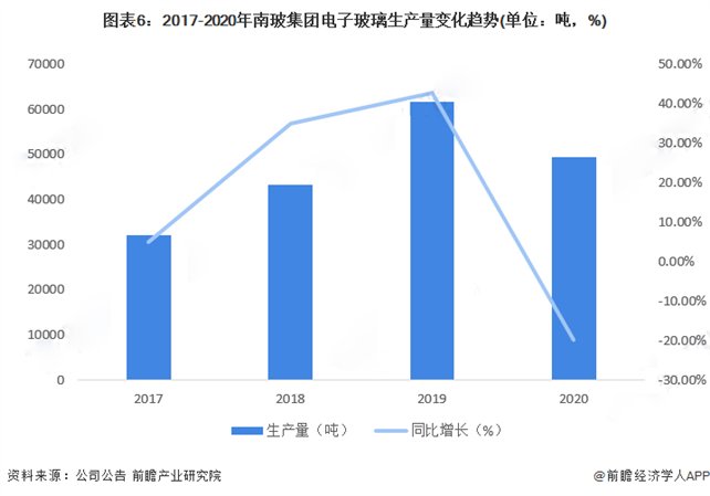 2017-2020年南玻集团电子玻璃生产量变化趋势
