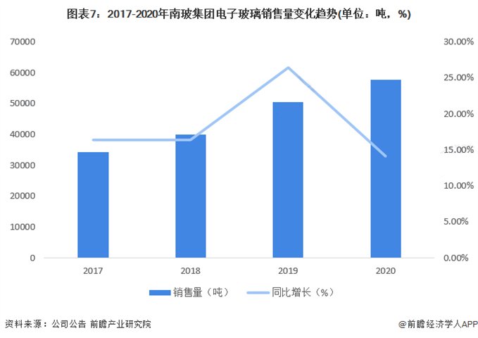 2017-2020年南玻集团电子玻璃销售量变化趋势
