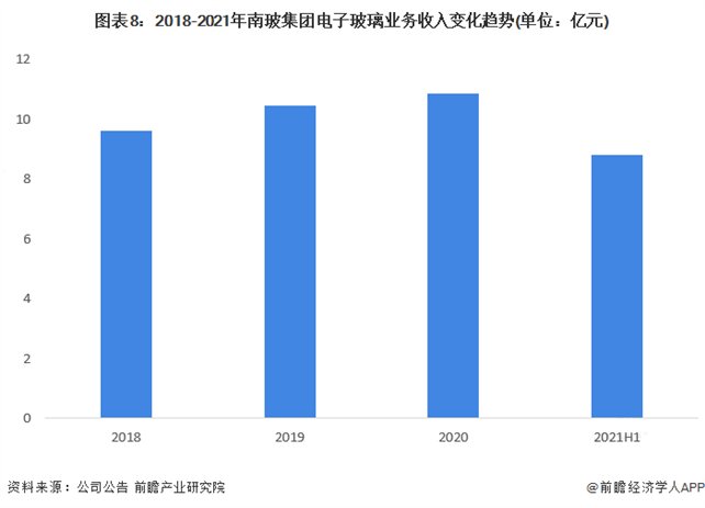 2018-2021年南玻集团电子玻璃业务收入变化趋势