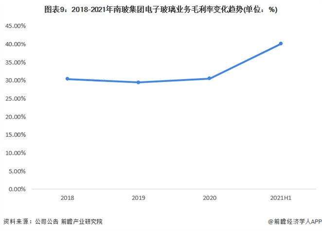 2018-2021年南玻集团电子玻璃业务毛利率变化趋势