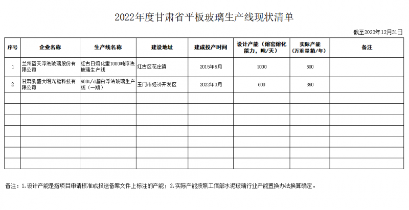 2022年度甘肃省平板玻璃生产线现状清单的公示