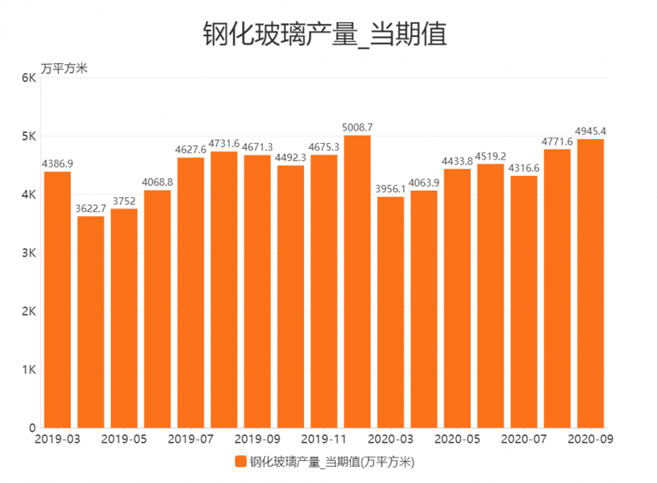 钢化玻璃产量