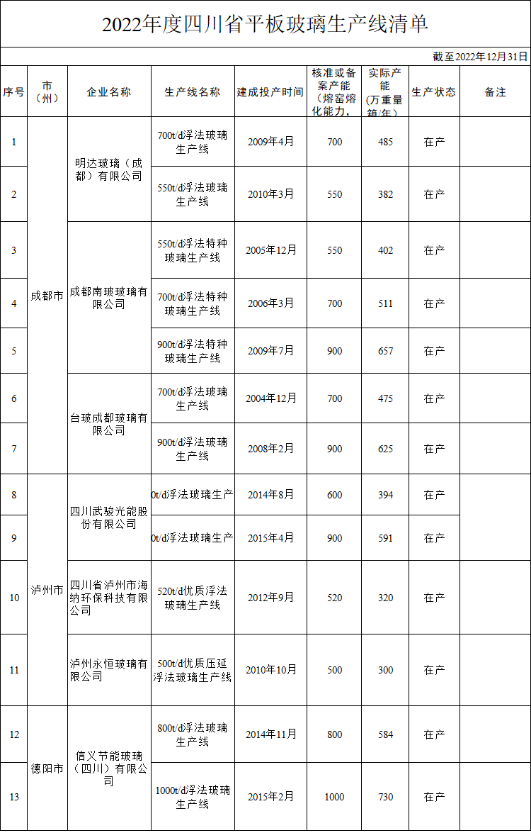 四川平板玻璃生产线清单