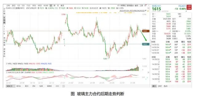 玻璃主力合约后期.webp