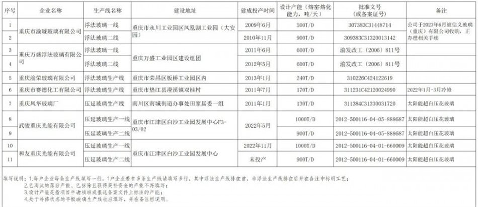 重庆市平板玻璃生产线清单