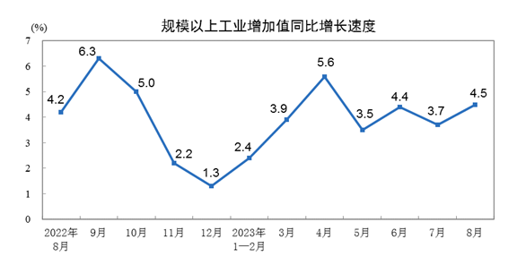 水泥平板玻璃产量