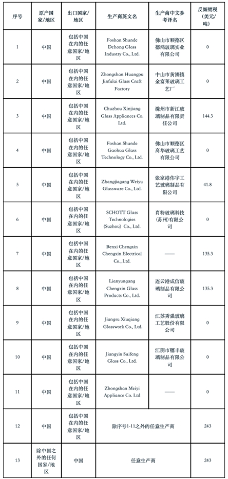 印度对华家电用钢化玻璃作出反倾销终裁