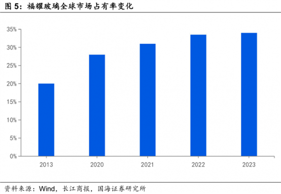 福耀玻璃