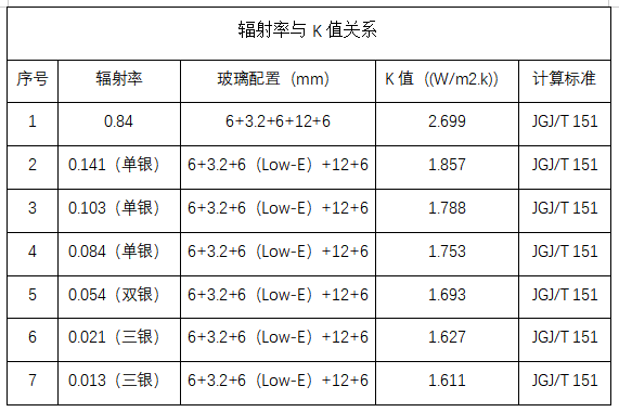 辐射率对K值的影响