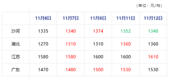 浮法玻璃价格