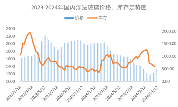浮法玻璃价格