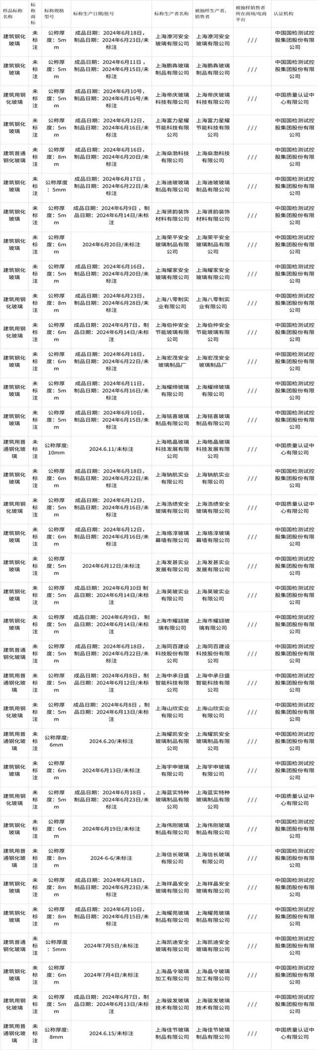 2024年上海市建筑用钢化玻璃产品质量监督抽查所检项目符合相关标准的产品
