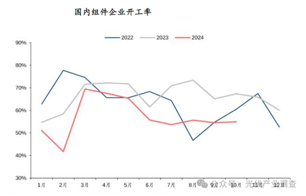 需求疲弱,光伏玻璃库存攀升