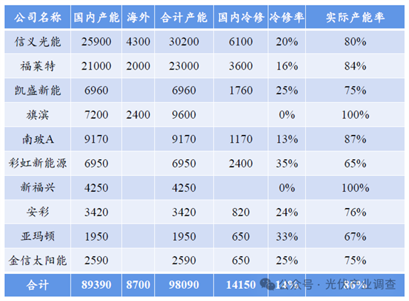 光伏玻璃top10产能及冷修情况