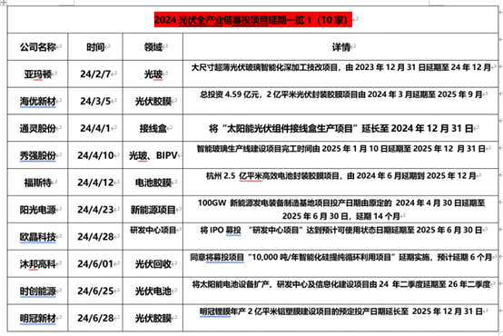 光伏募投项目延期1