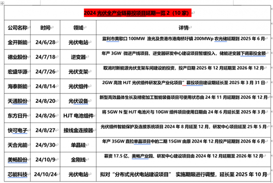 光伏募投项目延期