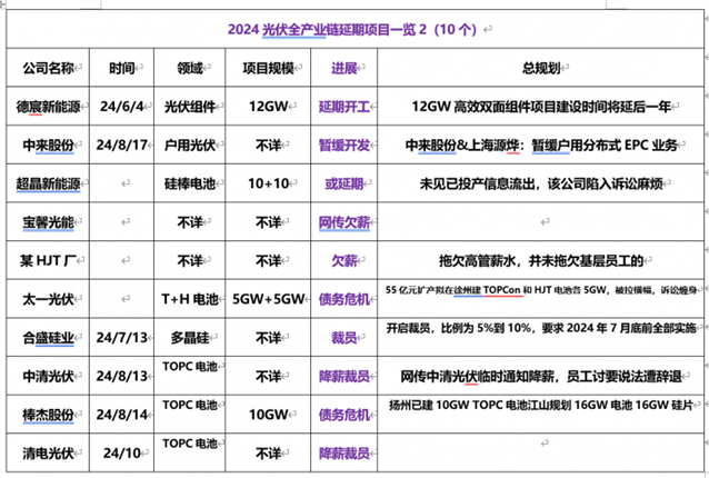 光伏募投项目延期