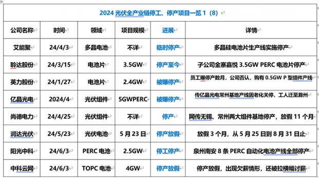 光伏募投项目延期