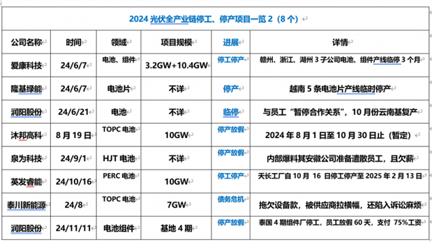 光伏募投项目延期