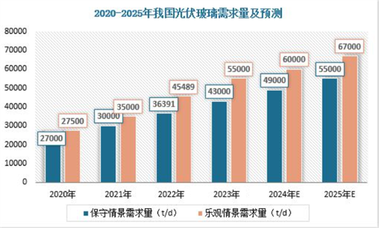 光伏玻璃行业现状分析