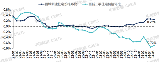 数据来源：中指数据CREIS（点击查看）