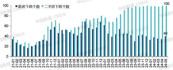 数据来源：中指数据CREIS（点击查看）