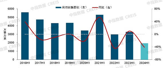 数据来源：中指数据CREIS（点击查看）