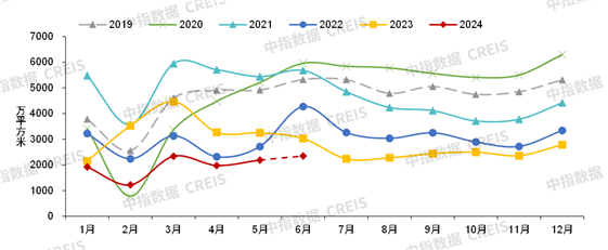 数据来源：中指数据CREIS（点击查看）