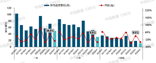 数据来源：中指数据CREIS（点击查看）