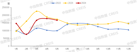 数据来源：中指数据CREIS（点击查看）