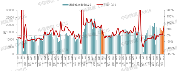数据来源：中指数据CREIS（点击查看）