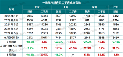 数据来源：中指数据CREIS（点击查看）